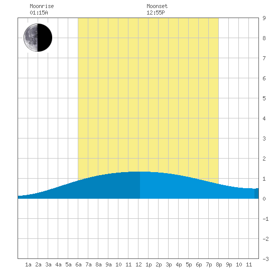 Ship Shoal Light tide chart for Saturday, June 10, 2023