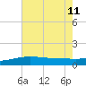Ship Shoal Light tide chart for Sunday, June 11, 2023