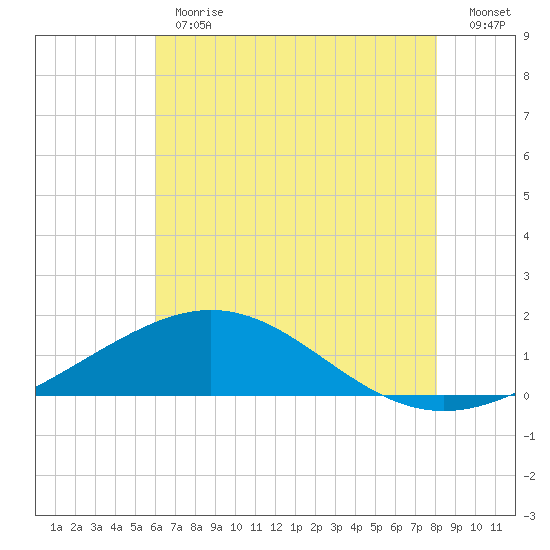 Ship Shoal Light tide chart for Monday, June 19, 2023