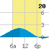 Ship Shoal Light tide chart for Tuesday, June 20, 2023