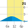 Ship Shoal Light tide chart for Wednesday, June 21, 2023