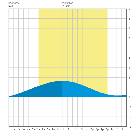 Ship Shoal Light tide chart for Friday, June 23, 2023