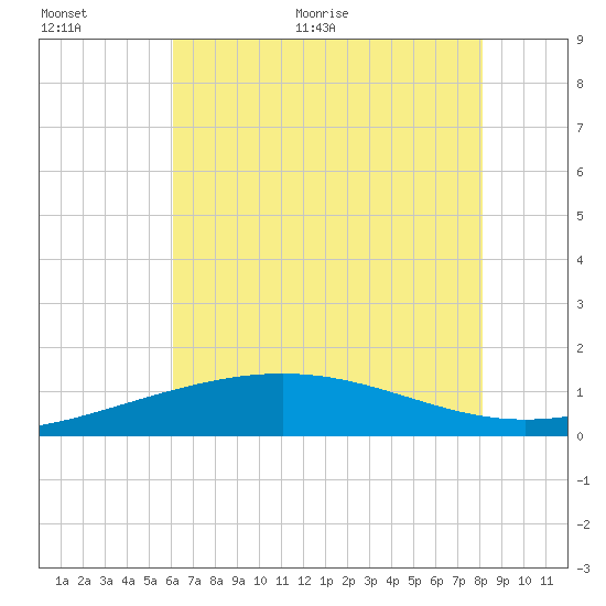 Ship Shoal Light tide chart for Saturday, June 24, 2023