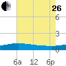 Ship Shoal Light tide chart for Monday, June 26, 2023
