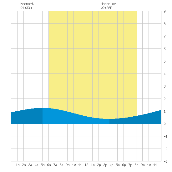 Ship Shoal Light tide chart for Tuesday, June 27, 2023