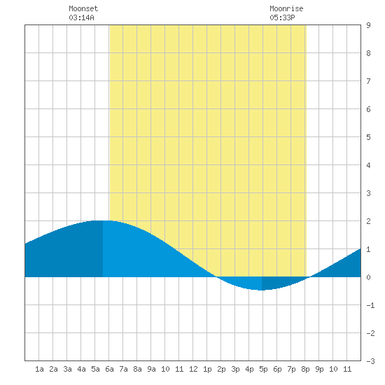 Ship Shoal Light tide chart for Friday, June 30, 2023