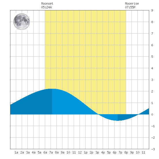 Ship Shoal Light tide chart for Saturday, June 3, 2023