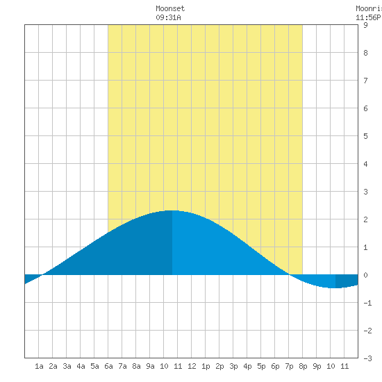 Ship Shoal Light tide chart for Wednesday, June 7, 2023