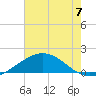 Ship Shoal Light tide chart for Wednesday, June 7, 2023