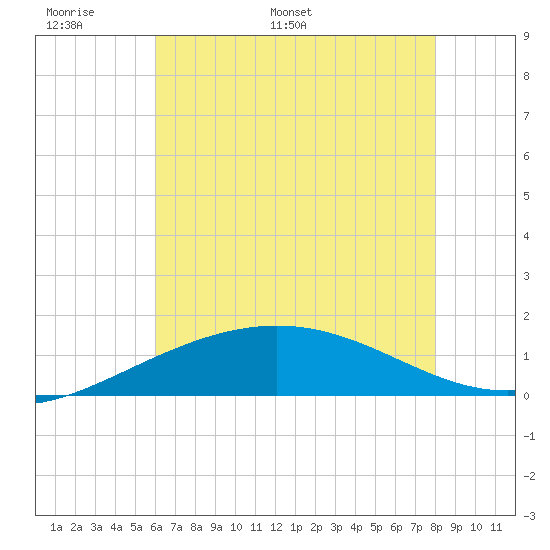 Ship Shoal Light tide chart for Friday, June 9, 2023