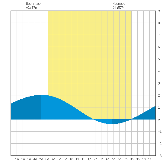 Ship Shoal Light tide chart for Thursday, July 13, 2023