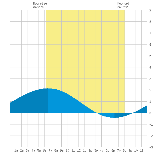 Ship Shoal Light tide chart for Saturday, July 15, 2023