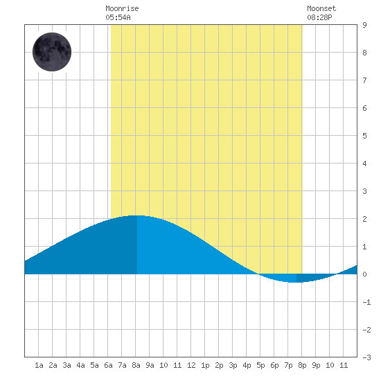 Ship Shoal Light tide chart for Monday, July 17, 2023