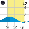 Ship Shoal Light tide chart for Monday, July 17, 2023