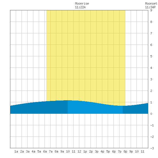 Ship Shoal Light tide chart for Sunday, July 23, 2023