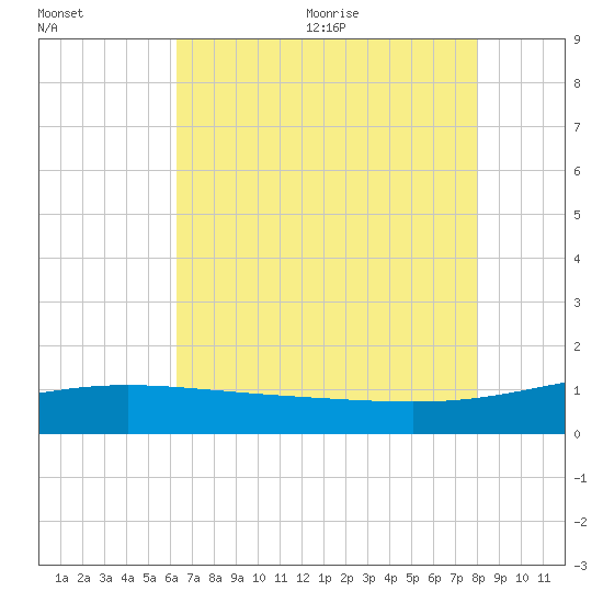 Ship Shoal Light tide chart for Monday, July 24, 2023