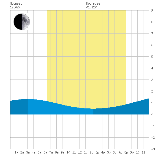 Ship Shoal Light tide chart for Tuesday, July 25, 2023
