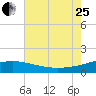 Ship Shoal Light tide chart for Tuesday, July 25, 2023