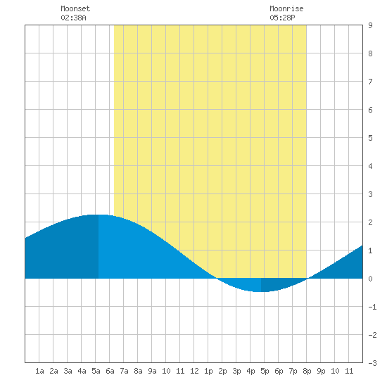 Ship Shoal Light tide chart for Saturday, July 29, 2023