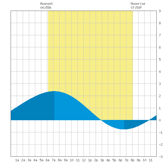 Ship Shoal Light tide chart for Sunday, July 2, 2023