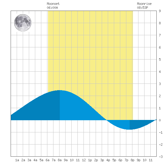Ship Shoal Light tide chart for Monday, July 3, 2023