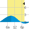 Ship Shoal Light tide chart for Tuesday, July 4, 2023