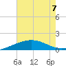 Ship Shoal Light tide chart for Friday, July 7, 2023