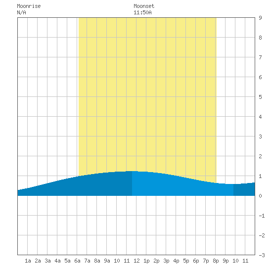 Ship Shoal Light tide chart for Saturday, July 8, 2023