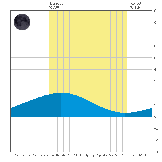 Ship Shoal Light tide chart for Wednesday, August 16, 2023