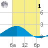 Ship Shoal Light tide chart for Tuesday, August 1, 2023