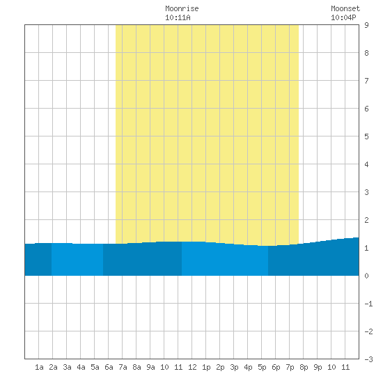 Ship Shoal Light tide chart for Sunday, August 20, 2023