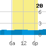 Ship Shoal Light tide chart for Sunday, August 20, 2023
