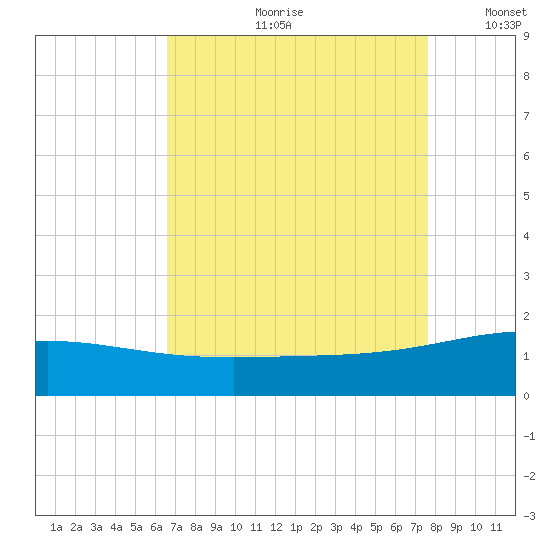 Ship Shoal Light tide chart for Monday, August 21, 2023