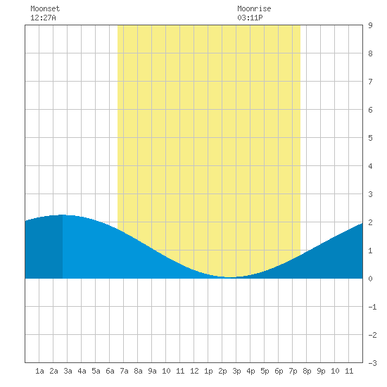 Ship Shoal Light tide chart for Friday, August 25, 2023