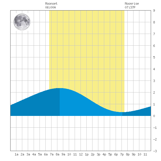 Ship Shoal Light tide chart for Wednesday, August 30, 2023