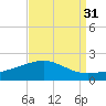 Ship Shoal Light tide chart for Thursday, August 31, 2023