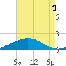 Ship Shoal Light tide chart for Thursday, August 3, 2023