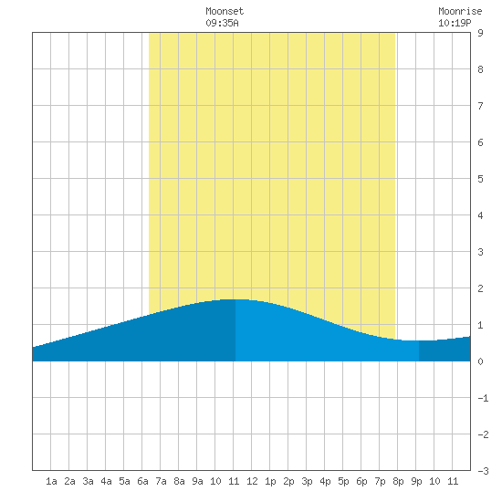 Ship Shoal Light tide chart for Friday, August 4, 2023