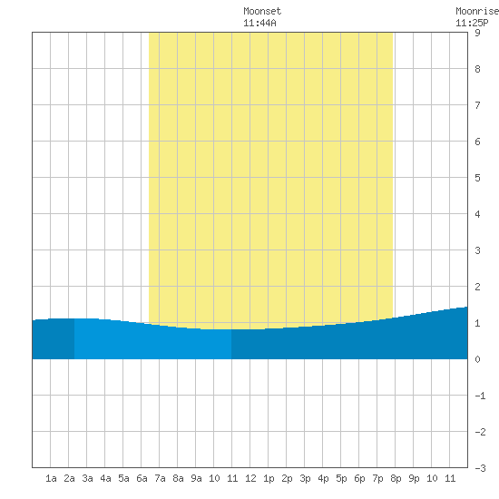 Ship Shoal Light tide chart for Sunday, August 6, 2023