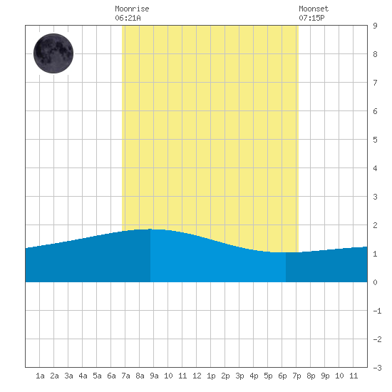 Ship Shoal Light tide chart for Thursday, September 14, 2023