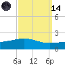 Ship Shoal Light tide chart for Thursday, September 14, 2023