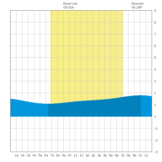 Ship Shoal Light tide chart for Sunday, September 17, 2023