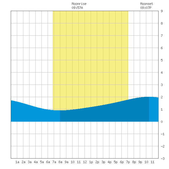 Ship Shoal Light tide chart for Monday, September 18, 2023