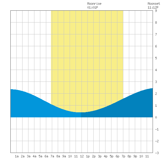 Ship Shoal Light tide chart for Thursday, September 21, 2023