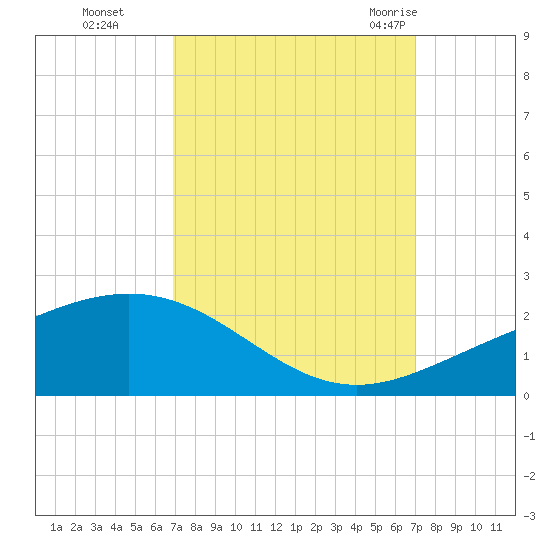 Ship Shoal Light tide chart for Monday, September 25, 2023