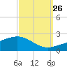 Ship Shoal Light tide chart for Tuesday, September 26, 2023