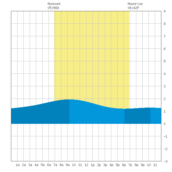Ship Shoal Light tide chart for Thursday, September 28, 2023