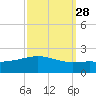 Ship Shoal Light tide chart for Thursday, September 28, 2023