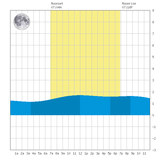 Ship Shoal Light tide chart for Friday, September 29, 2023