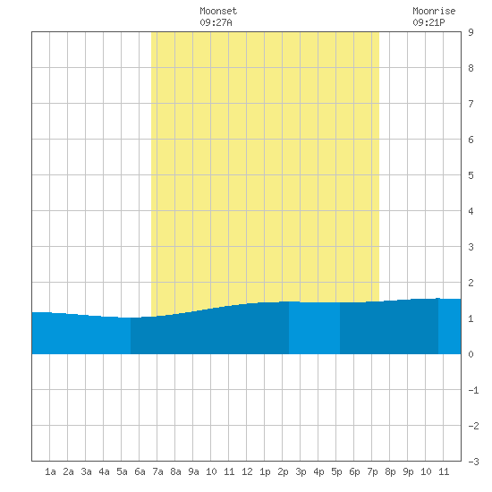 Ship Shoal Light tide chart for Saturday, September 2, 2023